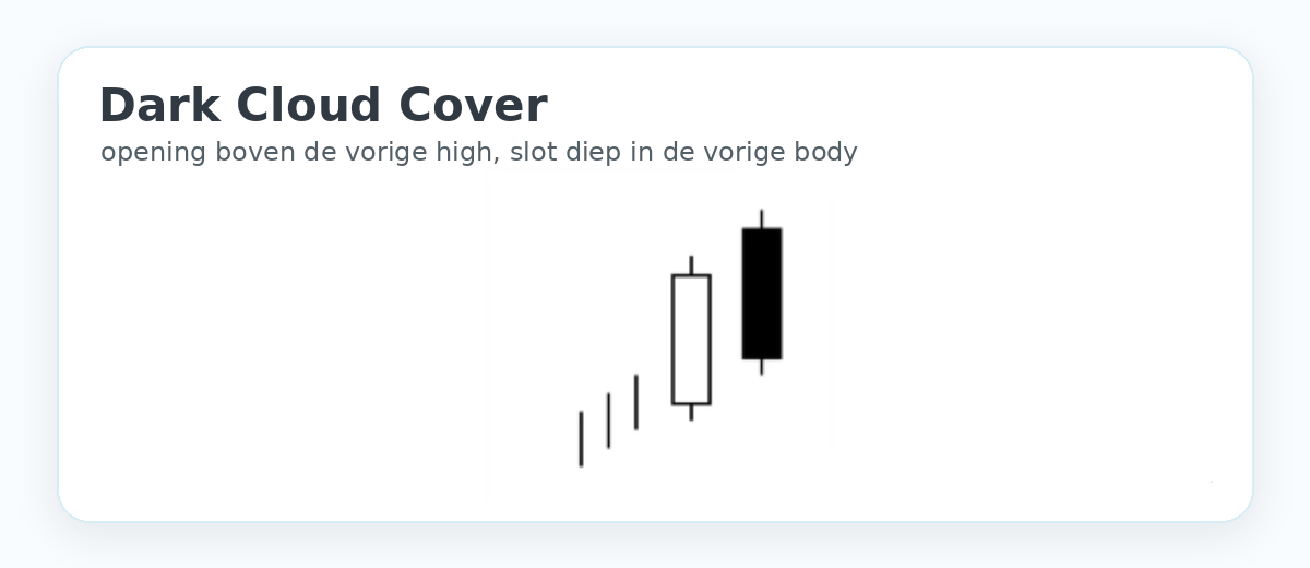 Zuiver voorbeeld van een Dark Cloud Cover candlestickpatroon na een stijging