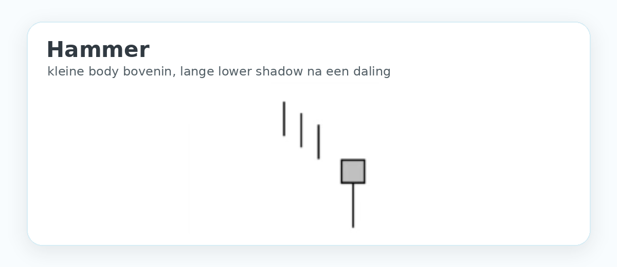 Zuiver voorbeeld van een Hammer candlestickpatroon na een daling